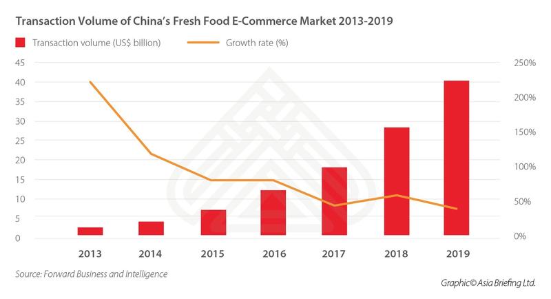 How COVID-19 Will Transform the Fresh Food Industry in China | Amcham