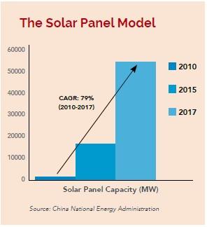 The solar panel model