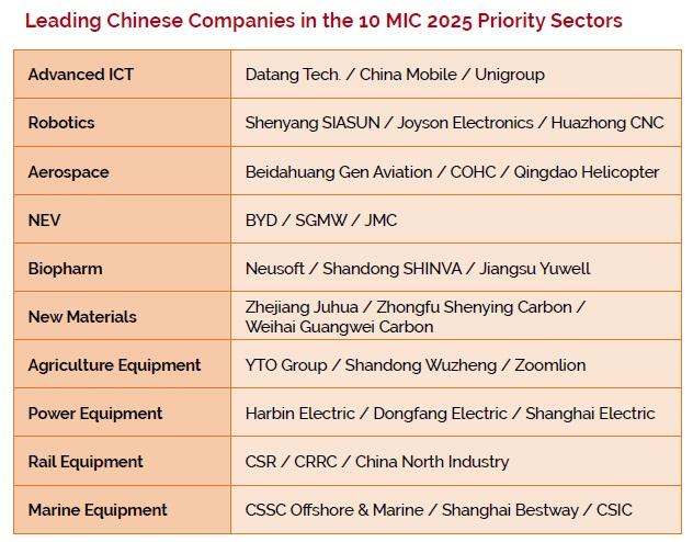 Leading Chinese companies in the MIC 2015 priority sectors
