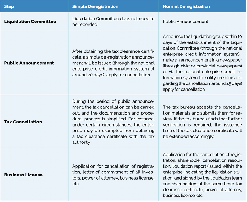 Company Deregistration Steps: Simple vs. Normal Deregistration 
