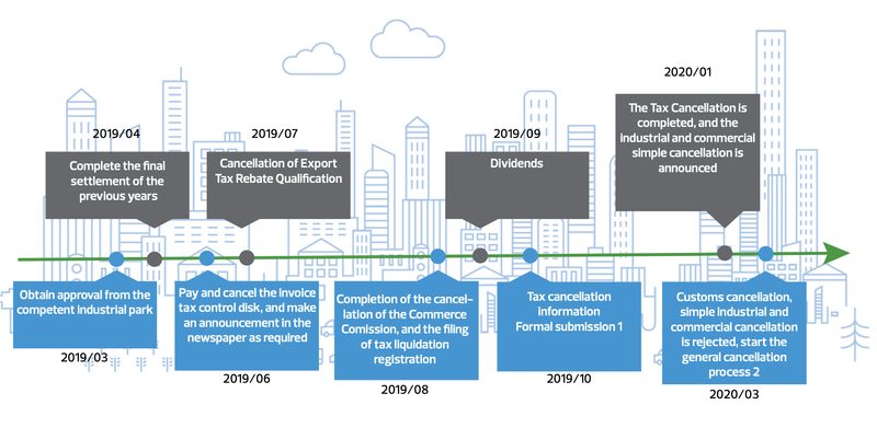 Company Deregistration Timeline