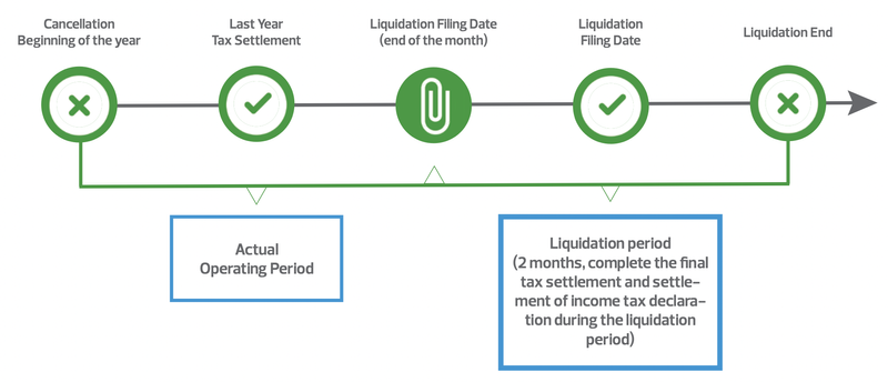 Company Deregistration Process 