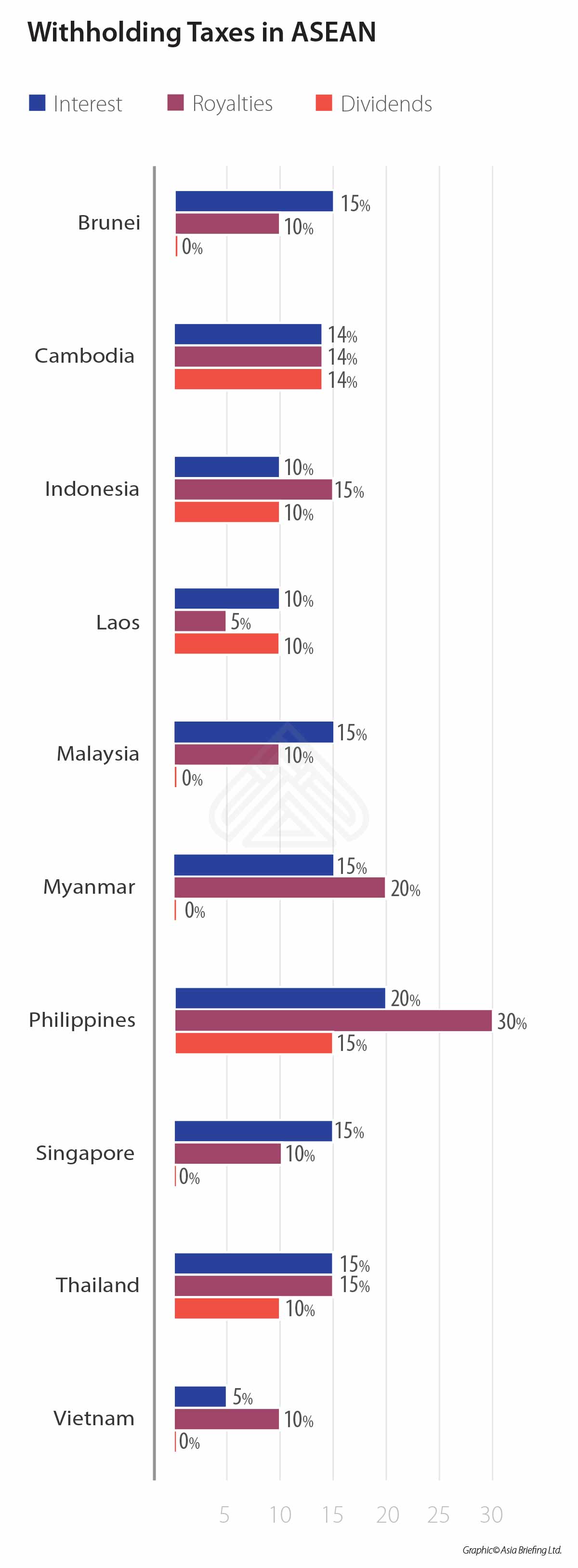 Comparing Tax Rates Across ASEAN Amcham