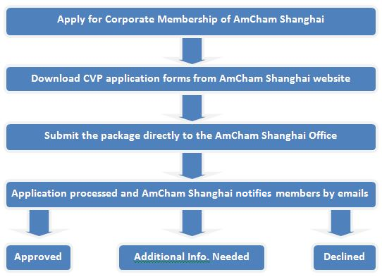 Apply to CVP | Amcham